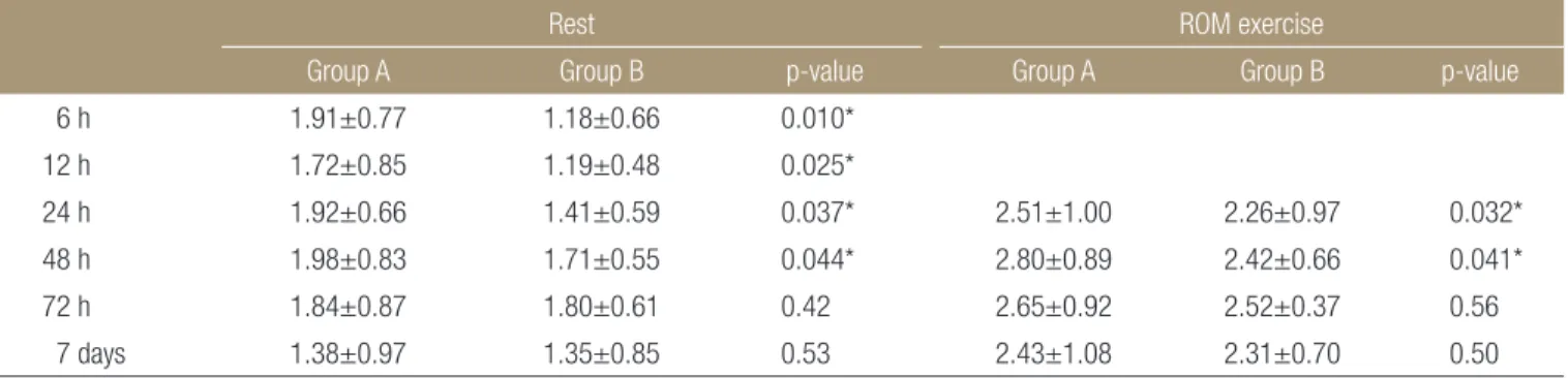 Table 4. Sequential Comparison of Postoperative Active Range of  Motion of the Knee