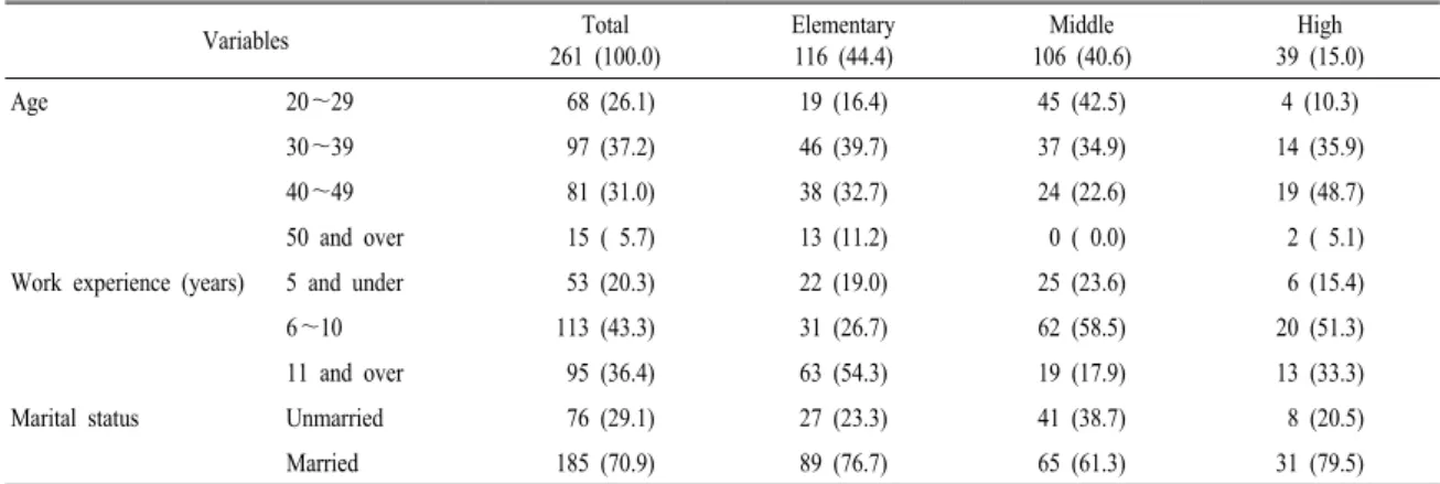 Table 1. General characteristics of the subjects.