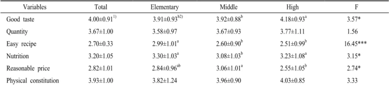 Table 6. Utilization status of medicinal cuisine in schools.