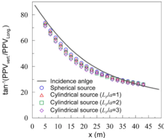 Fig. 6. Polarization angle for particle motion of blast induced vibration at surface