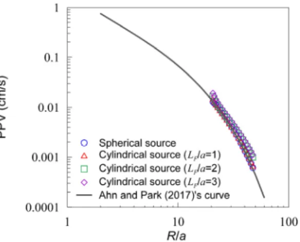 Fig. 9 는 수평거리가 5~40 m인 떨어진 지표면에서 계산된 PPV와 Ahn and Park (2017)의 감쇠곡선을 비교하 였다. Ahn and Park (2017)의 감쇠곡선은 지반내부의 감쇠특성으로 지표면의 계산결과와 비교하기 위하여 Jiang  et al