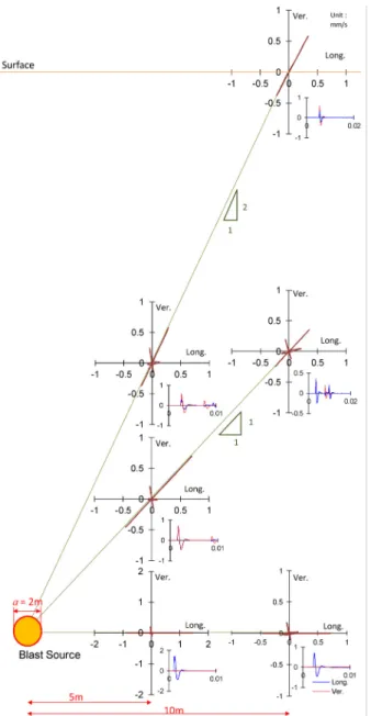 Fig. 4. Vertical versus longitudinal velocity time history at the selected location subjected to spherical source
