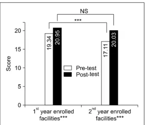 Figure 6. Pre-test and post-test scores of food safety knowl- knowl-edge (NS: not significant, ***P＜0.001).