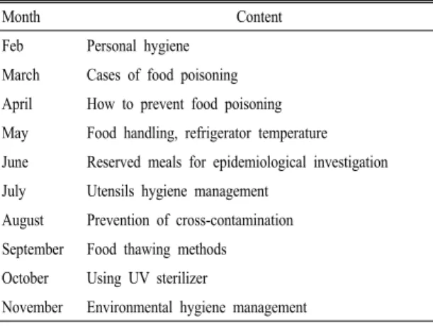 Table 2. Topics of the monthly food safety education program.