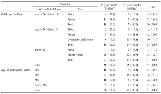 Table 3. General characteristics of child care facilities and participants.