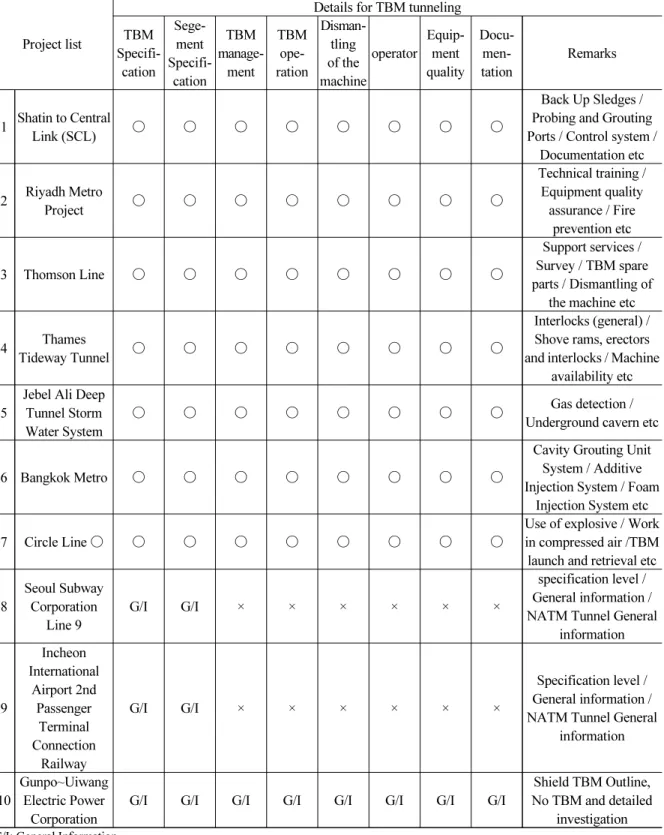 Table 5. Invitation To Bid (ITB) Document’s contents and analysis table (2)