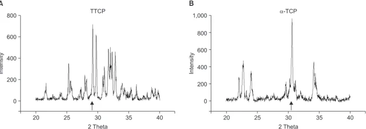 Figure 1. X-ray diffraction patterns of TTCP (A) and α -TCP (B) synthesized by sol-gel process