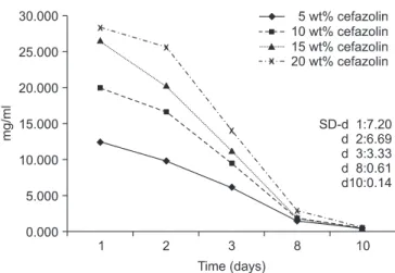 Table 2. The Acting Zone in Proportion to Concentration of Cefazolin  at the Plate of Staphylococcus Aureus ATCC 25923