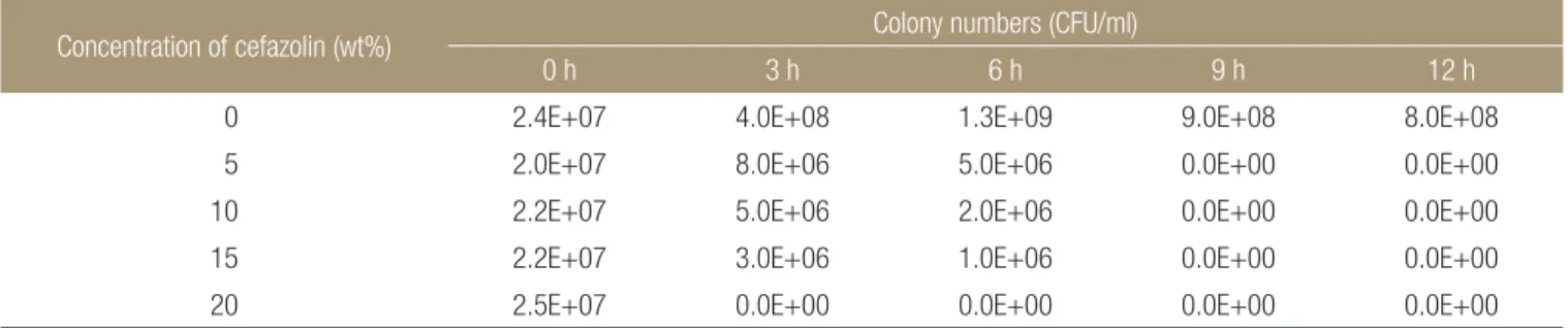 Figure 8. The histogram of colony forming unit at the culture tube  containing cement and Staphylococcus aureus ATCC 25923