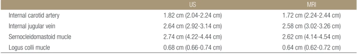 Table 1. Comparison of Ultrasound and MRI Measurements of the Width of the Cervical Structures