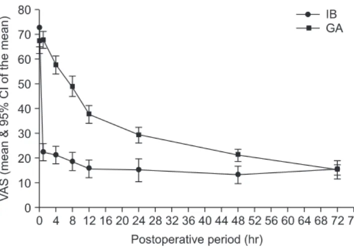 Table 1. PCA Usage and Additional Pain Killer Usage of Both Groups