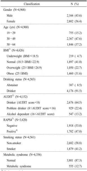 Table 1. General characteristics of the subject. Classification N (%) Gender (N=4,968) Male 2,166 (43.6) Female 2,802 (56.4) Age (yrs) (N=4,968) 19∼29 755 (15.2) 30∼49 2,367 (47.6) 50∼64 1,846 (37.2) BMI 1)  (N=4,626) Underweight (BMI＜18.5) 219 ( 4.7) Norm