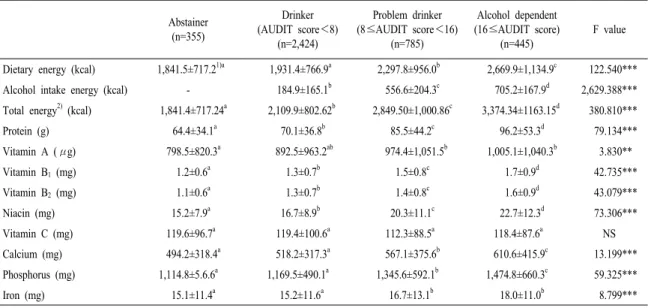 Table 4. Total energy intake, dietary intakes of the subjects. Abstainer (n=355) Drinker (AUDIT score＜8) (n=2,424) Problem drinker (8≤AUDIT score＜16)(n=785) Alcohol dependent (16≤AUDIT score)(n=445) F value