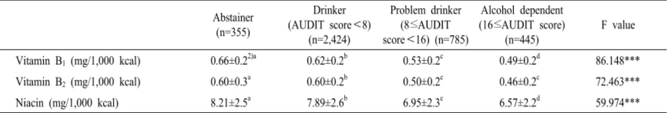 Table 6. Nutrient density (ND 1) ) of vitamin B 1 , B 2 , Niacin. Abstainer  (n=355) Drinker (AUDIT score＜8) (n=2,424) Problem drinker(8≤AUDIT  score＜16) (n=785) Alcohol dependent (16≤AUDIT score)(n=445) F value