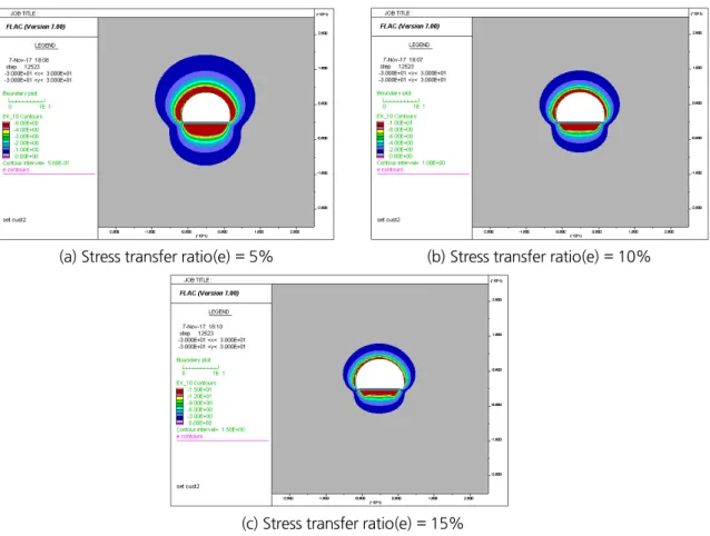 Fig. 8. Evaluation of rock load according to stress transfer ratio (Ground grade 5)