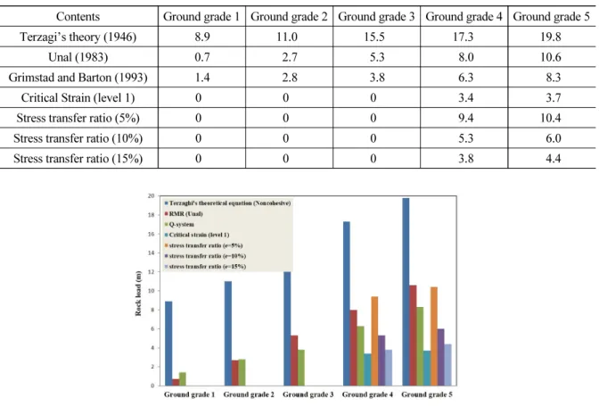 Fig. 9. Comparison of rock load by various evaluation methods in this study