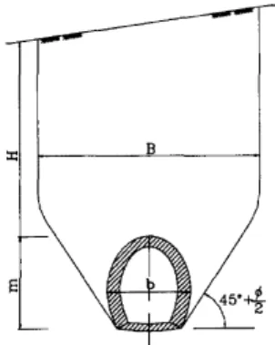 Fig. 1. Assumption of the rock load theory (Terzaghi, 1946)