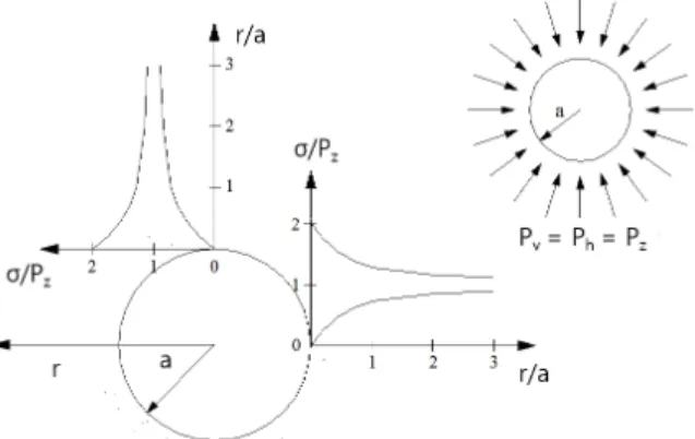 Fig. 4. Stress condition around tunnel