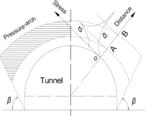 Fig. 5. Boundaries of the pressure arch (Yang et al., 2015)