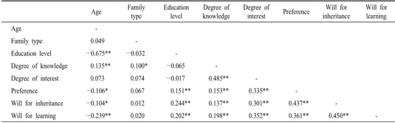 Table 8. Correlation coefficient among age, family type, education level, degree of knowledge, degree of interest, preference, will  for inheritance and will for learning of the Korean festival foods.