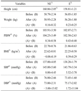 Table 2. Changes in anthropometric measurements of the he- he-modialysis patients.하였다
