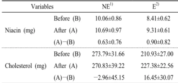 Table 4. Continued. 에  대한  점수  역시  유의한  차이를  보이지  않았다 .  총  10문항에  대한  식습관  점수의  평균  총점은  비교 육군이  감소하고  교육군이  증가하는  경향을  보였으 나 유의성은 없었다