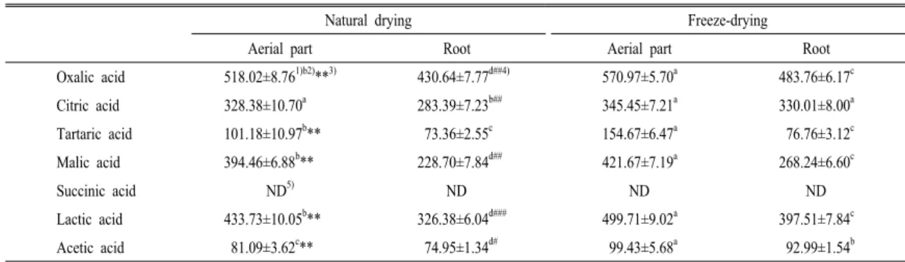 Table 2. Organic acid contents of different parts of  Taraxacum coreanum  according to drying methods.
