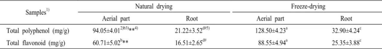 Table  3.  Total  polyphenol  and  total  flavonoid  contents  of  different  parts  of  Taraxacum  coreanum  extracts  according  to  drying  methods.모두  oxalic acid의  함량은  자연건조에  비하여  동결 건조에서  유의적으로  높게  나타났다