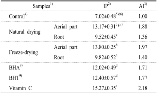 Table 4. DPPH radical scavenging activity of different parts of  Taraxacum  coreanum  extracts  according  to  drying  methods.