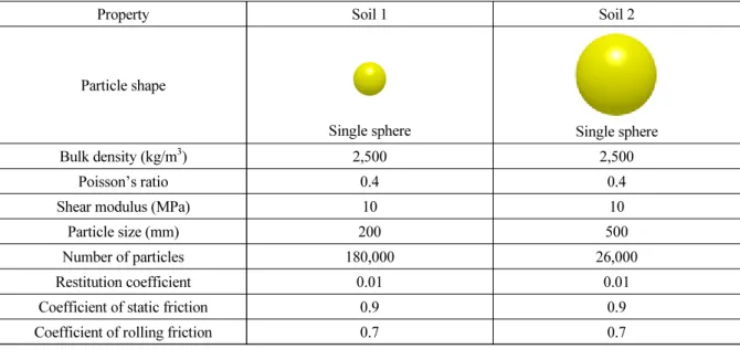 Table 1. Soil properties and constant interaction parameters used for analysis (EDEM, 2017)