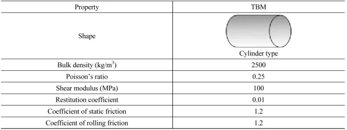 Table 2. Properties and constant interaction parameters of the shield TBM