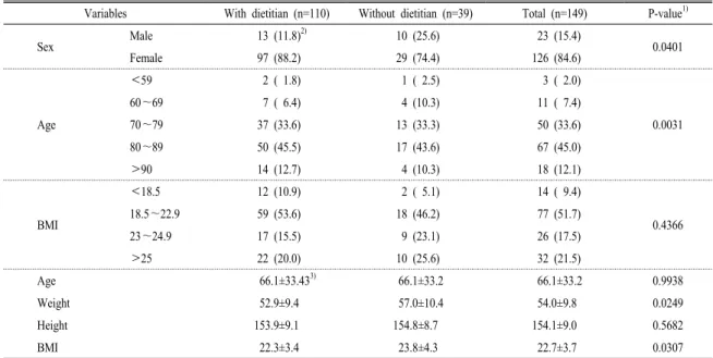 Table 1-2. General characteristics of the elderly patient subjects.