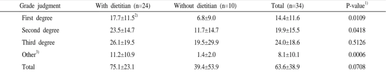 Table 3. Frequency of meal and snacks served for a day and type of diets by presence of dietitian.