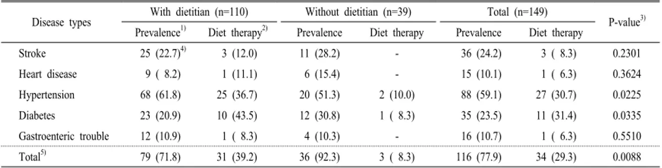 Table 5. Number of elderly subjects with disease and with diet therapy at nursing homes by presence of dietitian.