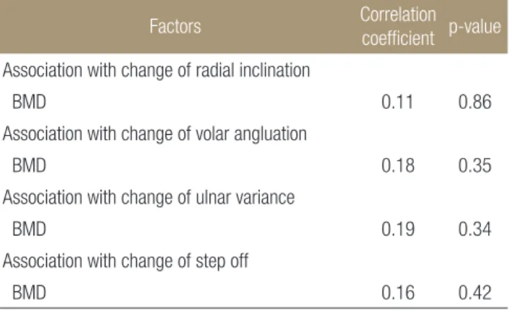 Table 2. Correlation between Patient Age, and Changes in the Four  Radiographic Parameters over the 1st Postoperative Year