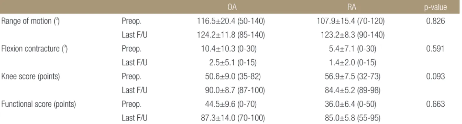 Table 1. Comparative Clinical Results between the Osteoarthritis Group (OA) and the Rheumatoid Arthritis Group (RA)