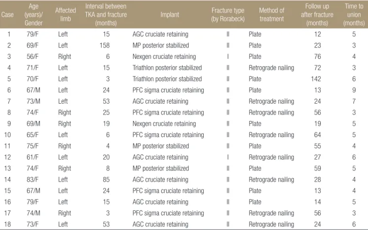 Table 1. Patient's Data and Results