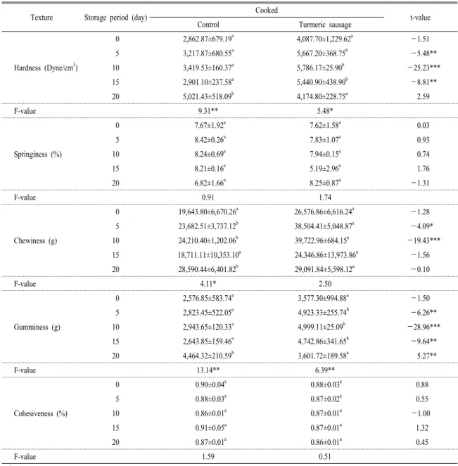 Table 4. Change in texture of cooked chicken sausage containing turmeric powder during storage at 4 o C.