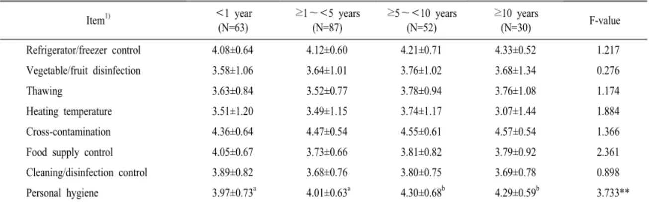 Table 4. Employees’ hygiene practices by work experience.