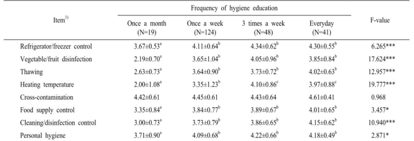 Table 6. Employees’ hygiene practices by hygiene education frequency.