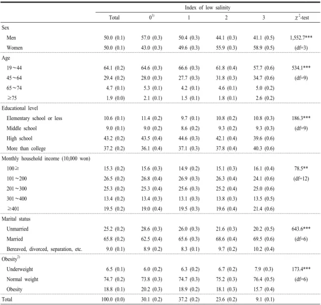 Table 1. Distribution of general characteristics according to index of low salinity.