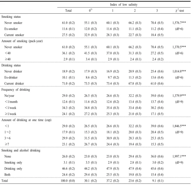 Table 2. Distribution of smoking and drinking behaviors according to index of low salinity.