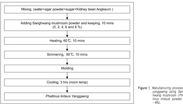Figure 1. Manufacturing process of  yanggaeng  using   Sang-hwang  mushroom (  Phel-linus  linteus )  powder  (0