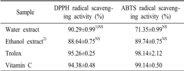 Table  2. DPPH and ABTS radical scavenging activities of  Sang- Sang-hwang  ( Phellinus linteus ) mycelia extracts.