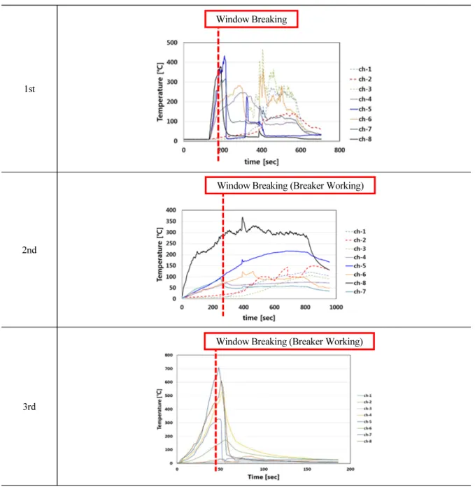 Table 5. Temperature graph in a full-scale fire test 