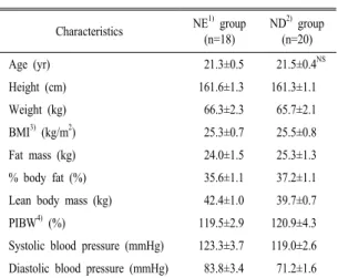Table  2.  Demographic  characteristics  of  the  subjects  in  the  study.