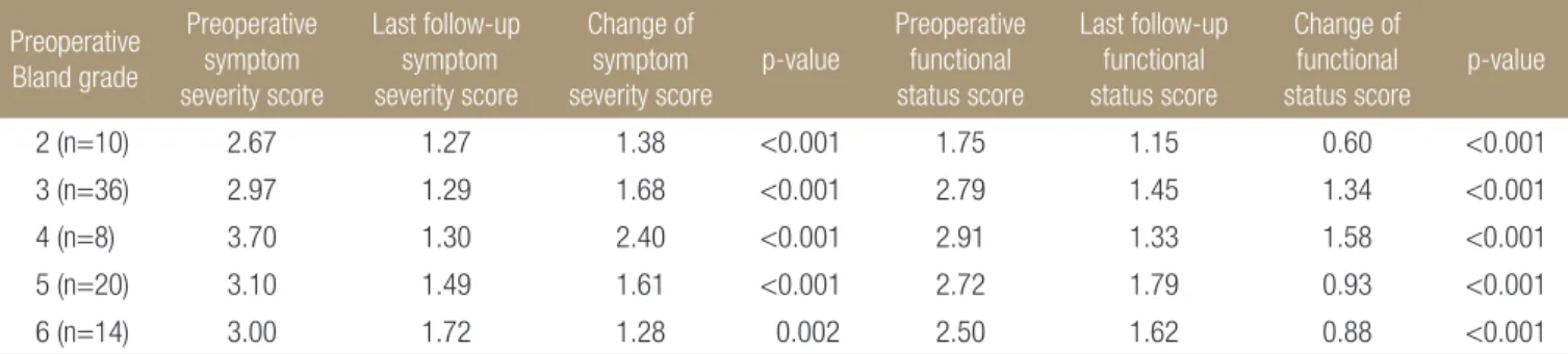 Table 1. Clinical Outcomes of Endoscopic Carpal Tunnel Release