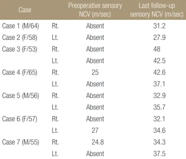 Table 5. Cases of Absence of Sensory NCV before Surgery