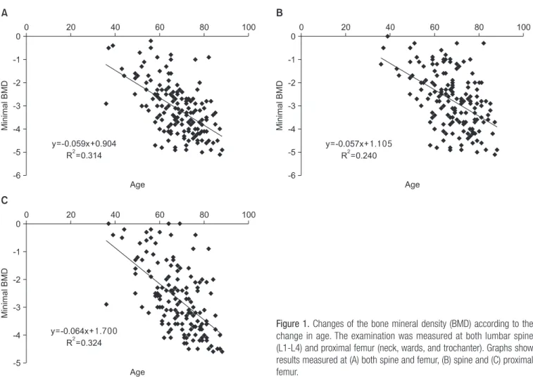 Figure 1. Changes of the bone mineral density (BMD) according to the  change in age. The examination was measured at both lumbar spine  (L1-L4) and proximal femur (neck, wards, and trochanter)