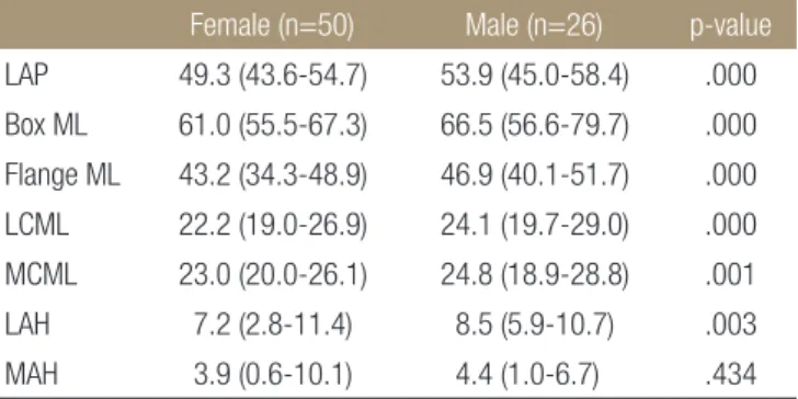 Table 2. Various Aspect Ratio in Male and Female Patients
